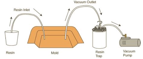 composite vacuum drop test|Introduction to Vacuum Infusion .